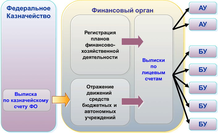 Функциональность «1С:Бюджет муниципального образования 8», Формирование выписок из лицевых счетов при открытии казначейского счета финансового органа для обслуживания клиентов в Федеральном казначействе