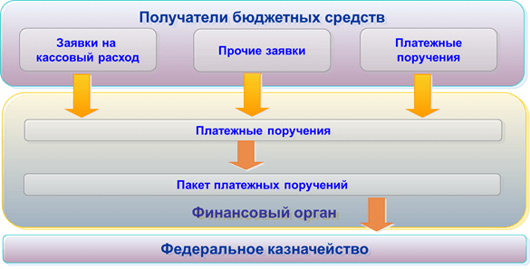 Функциональность «1С:Бюджет муниципального образования 8», Обработка платежных документов от казенных учреждений