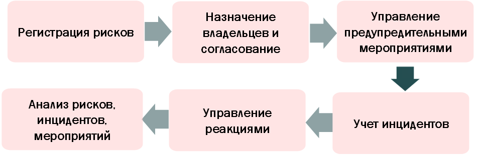 Управление рисками и мероприятиями, Типовой бизнес-процесс управления рисками